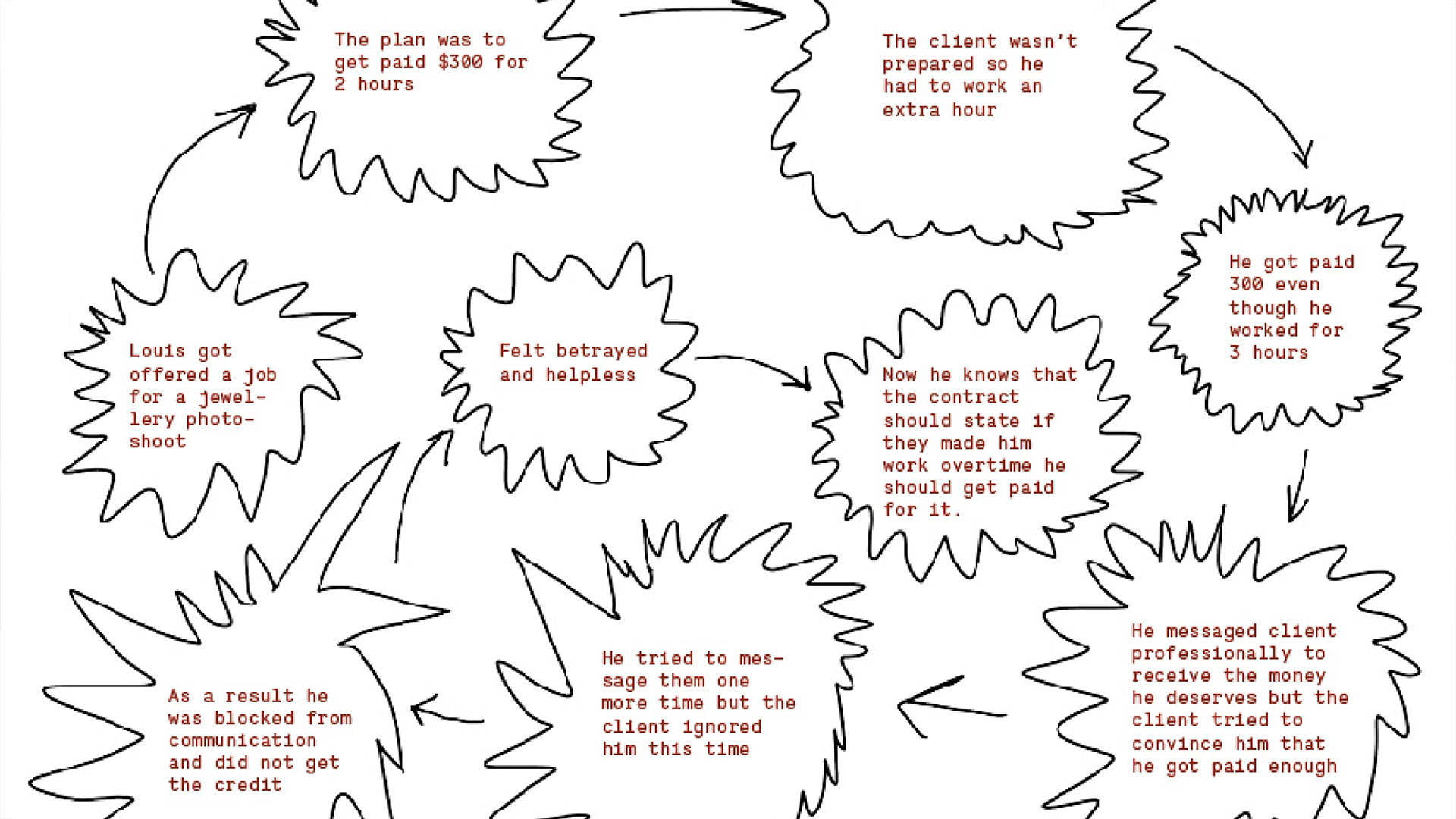 Design Thinking: Analysis and Problem Statements